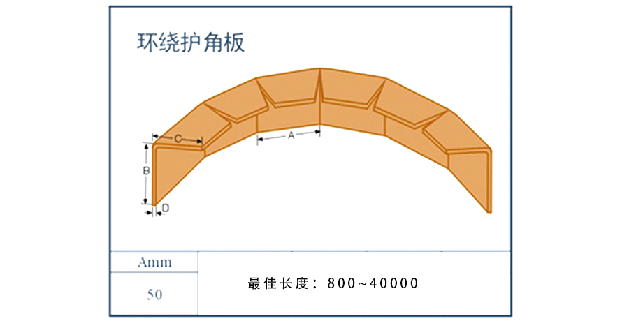 環(huán)繞護角板