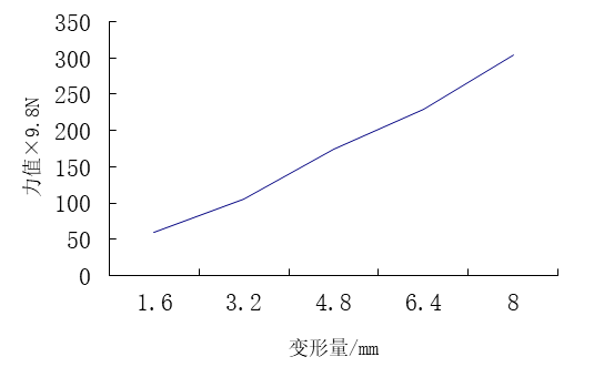 抗彎曲實驗所得曲線示意圖.png